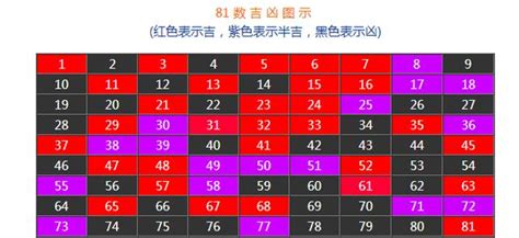 數字吉凶表|【數字吉兇表】81數字吉凶一覽：掌握你人生數字的秘。